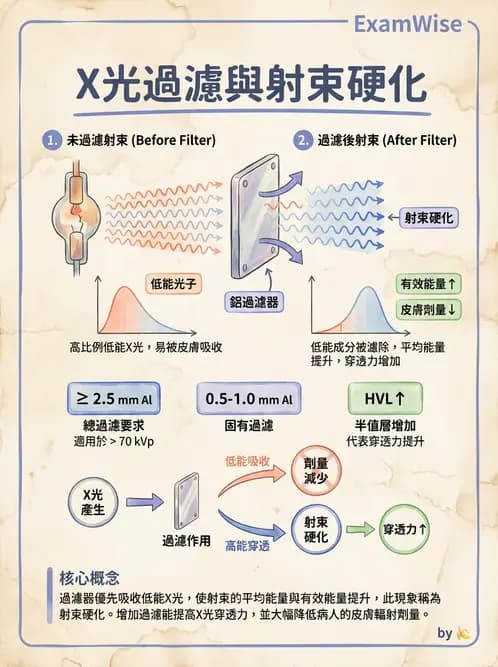 放射 - X光球管與高壓電路 - AI 圖文解析預覽