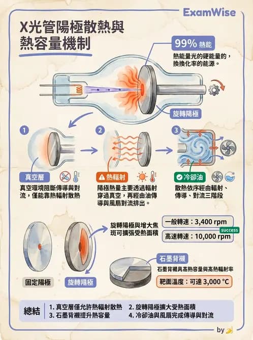 放射 - X光球管與高壓電路 - AI 圖文解析預覽