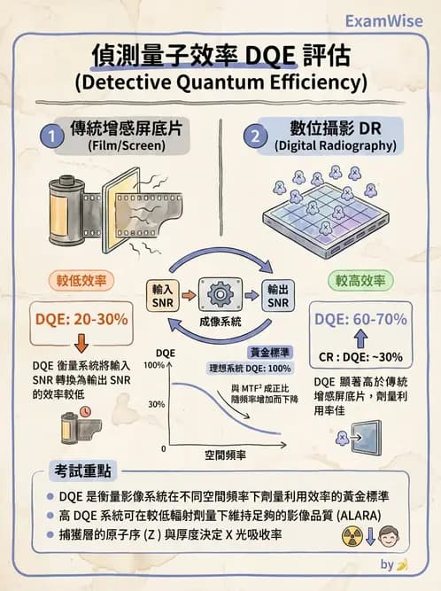 放射 - 數位放射攝影(DR)偵測器與影像品質 - AI 圖文解析預覽