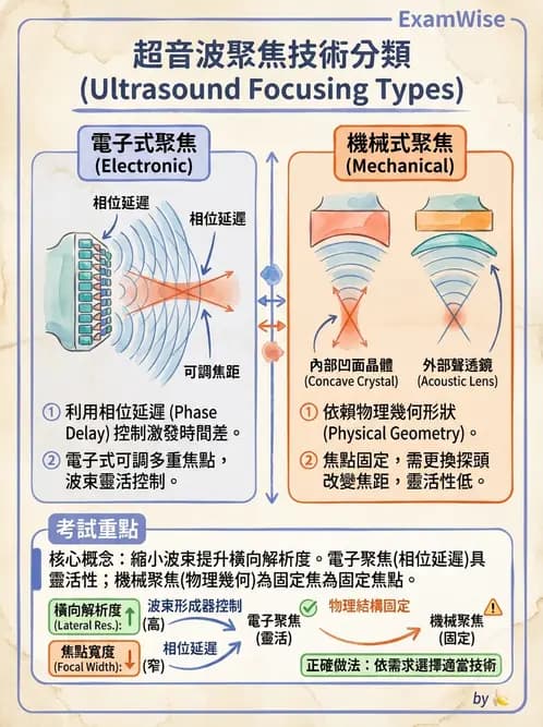 放射 - 超音波物理與系統原理 - AI 圖文解析預覽