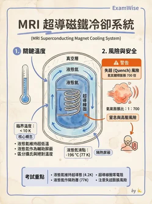 放射 - 主磁場、磁鐵類型與勻場 - AI 圖文解析預覽