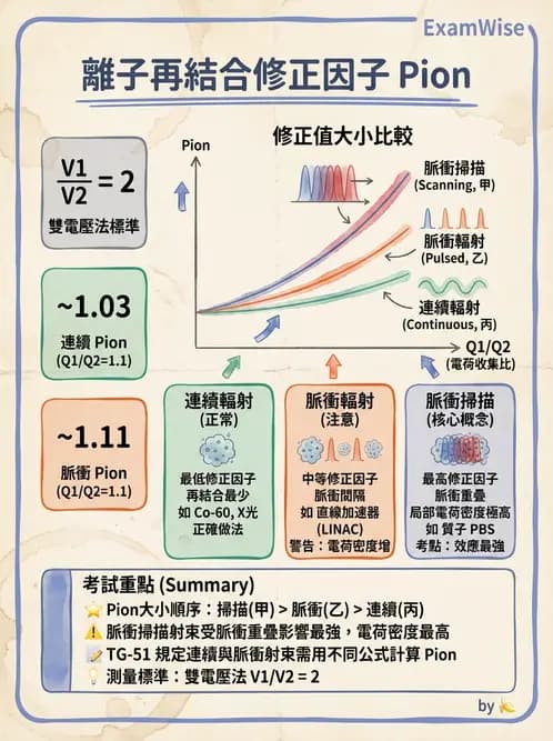 放射 - 游離腔劑量測量 - AI 圖文解析預覽