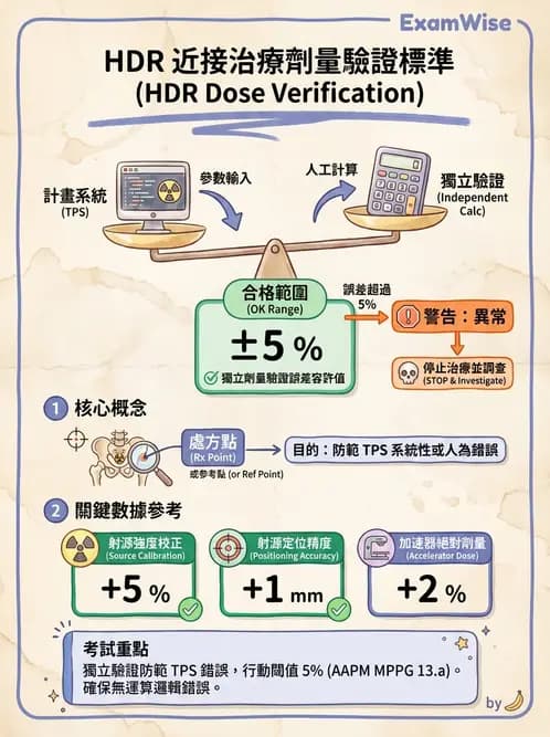 放射 - 近接治療機 - AI 圖文解析預覽
