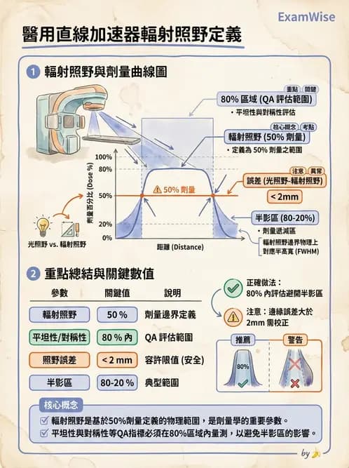 放射 - 遠隔治療機—準直系統、QA與特殊設備 - AI 圖文解析預覽