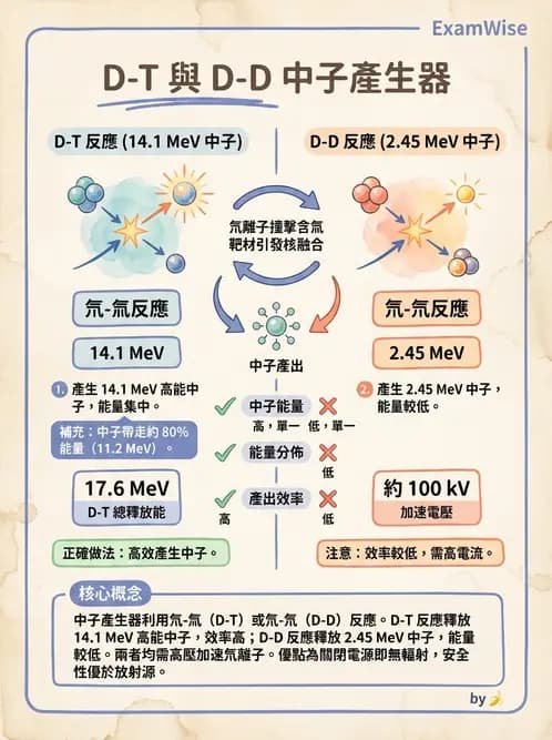 放射 - 質子及中子治療機 - AI 圖文解析預覽