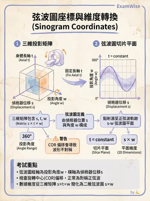 放射 - SPECT影像重建與濾波 - AI 圖文解析預覽