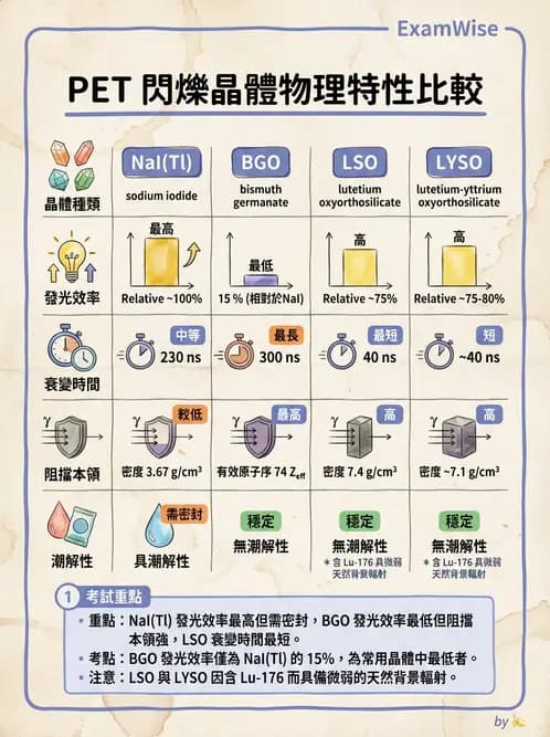 放射 - PET核種與儀器偵測原理 - AI 圖文解析預覽