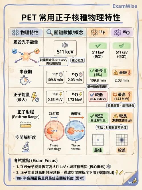 放射 - PET核種與儀器偵測原理 - AI 圖文解析預覽