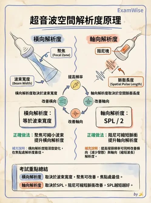 放射 - 超音波物理與技術 - AI 圖文解析預覽