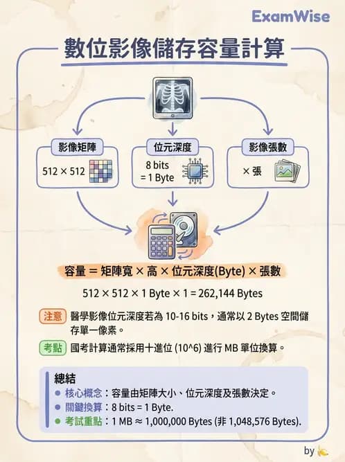 放射 - 數位影像原理與處理技術 - AI 圖文解析預覽