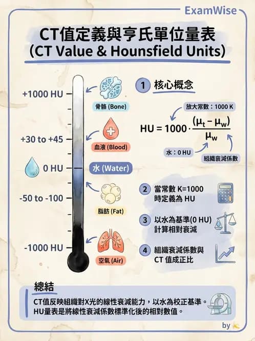 放射 - CT物理原理與掃描技術 - AI 圖文解析預覽