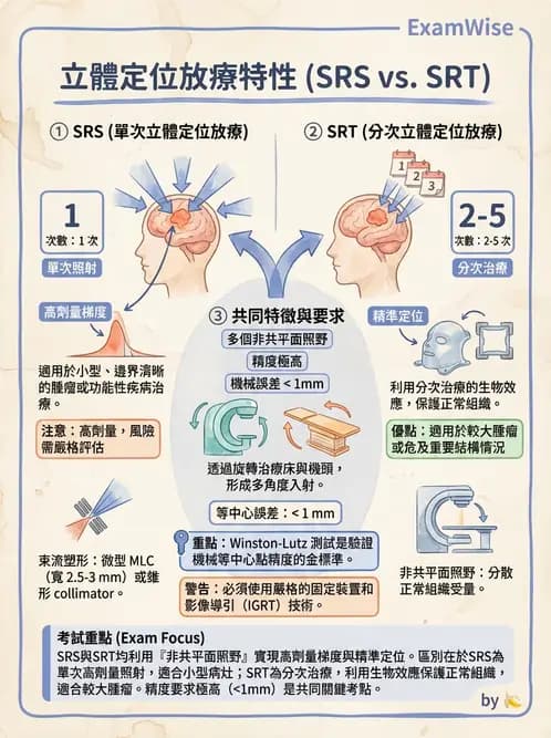 放射 - SRS/SRT設備與劑量物理 - AI 圖文解析預覽