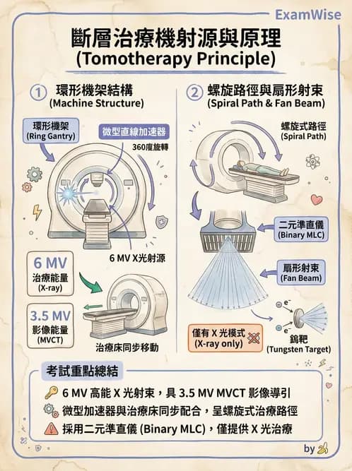 放射 - 強度調控放射治療(IMRT/VMAT/Tomotherapy) - AI 圖文解析預覽