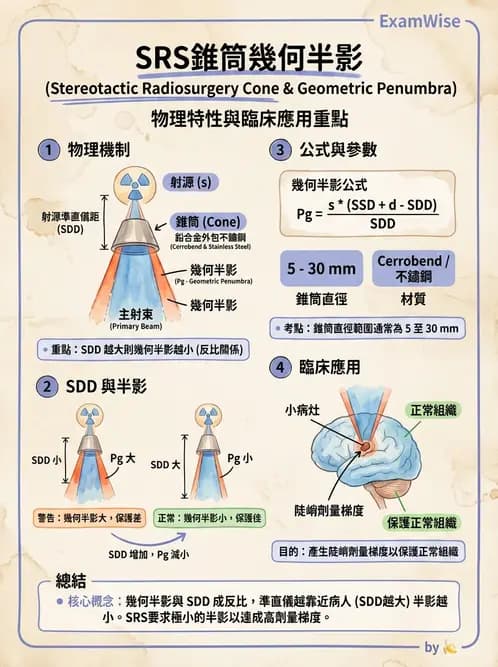 放射 - SRS/SRT設備與劑量物理 - AI 圖文解析預覽