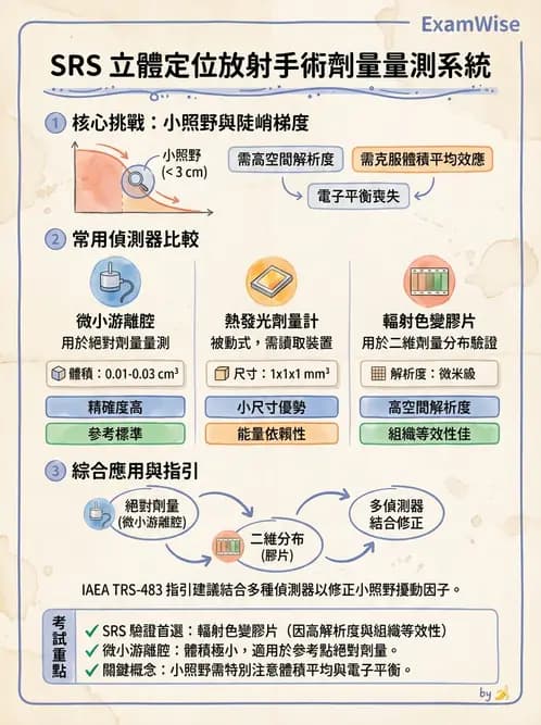 放射 - 放射治療劑量儀器與特殊設備品保 - AI 圖文解析預覽