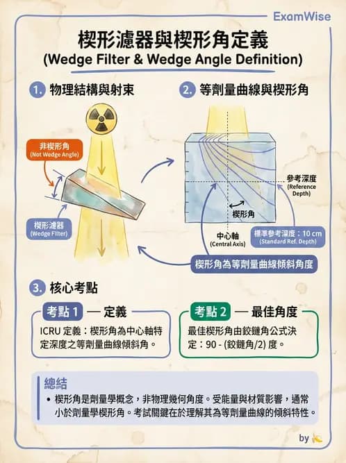 放射 - 射束幾何、照野設計與楔形濾器 - AI 圖文解析預覽