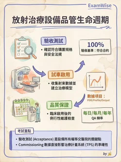 放射 - 品保流程與工具 - AI 圖文解析預覽