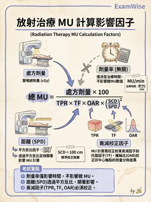 放射 - 劑量計算參數概念與轉換 - AI 圖文解析預覽