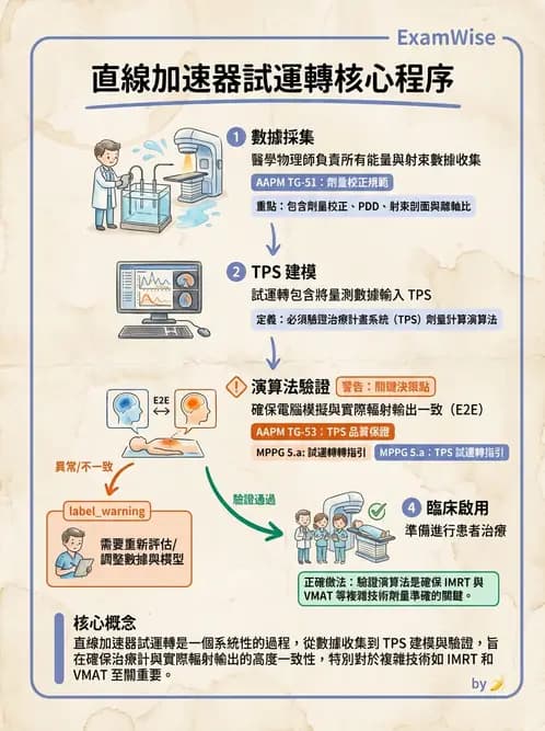 放射 - 直線加速器品保規範 - AI 圖文解析預覽