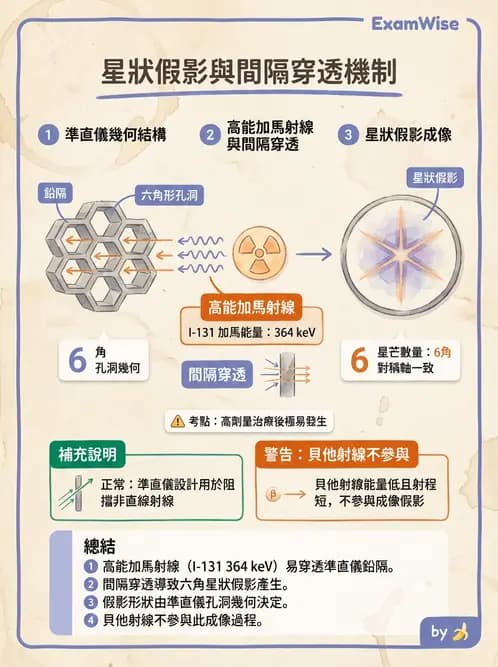 放射 - SPECT造影儀與品管 - AI 圖文解析預覽