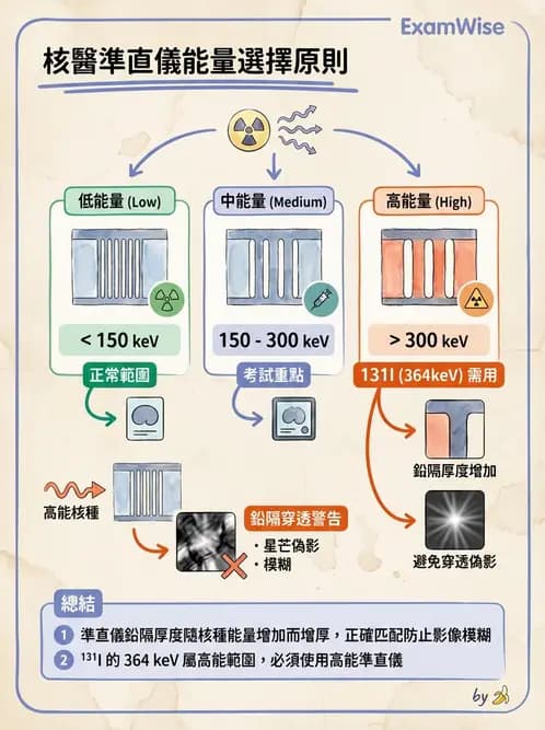 放射 - SPECT造影儀與品管 - AI 圖文解析預覽