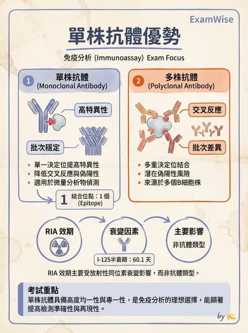 放射 - RIA與IRMA分析原理 - AI 圖文解析預覽