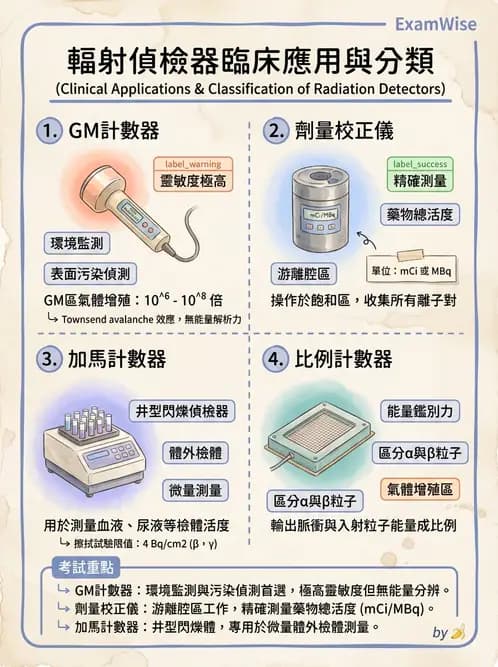 放射 - 輻射安全與保健物理 - AI 圖文解析預覽