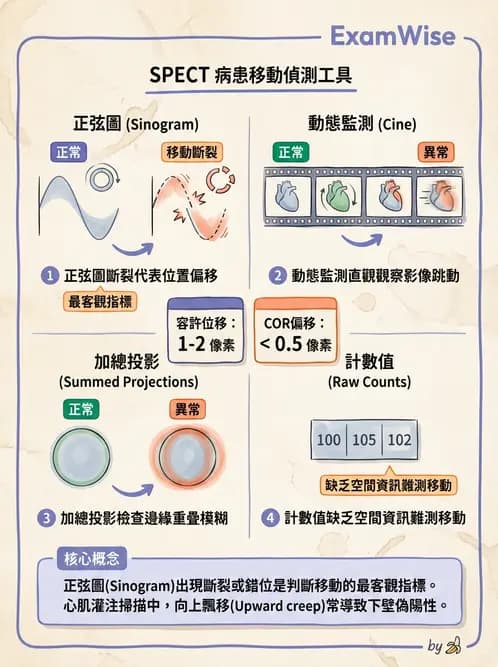 放射 - SPECT造影原理與重組 - AI 圖文解析預覽