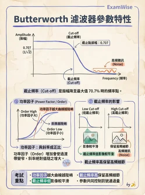 放射 - SPECT造影原理與重組 - AI 圖文解析預覽
