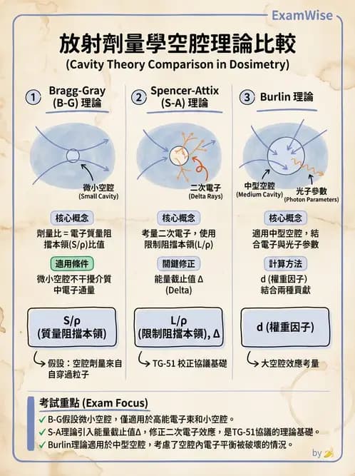 放射 - 劑量測定與計算 - AI 圖文解析預覽