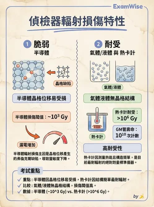 放射 - 固態與閃爍偵檢器 - AI 圖文解析預覽
