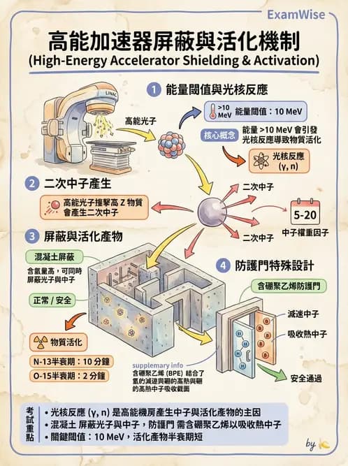 放射 - 屏蔽設計與材料選擇 - AI 圖文解析預覽