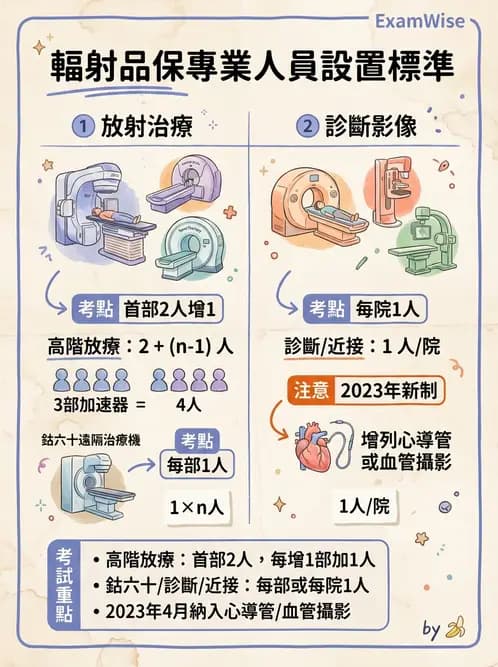 放射 - 人員資格與組織管理 - AI 圖文解析預覽