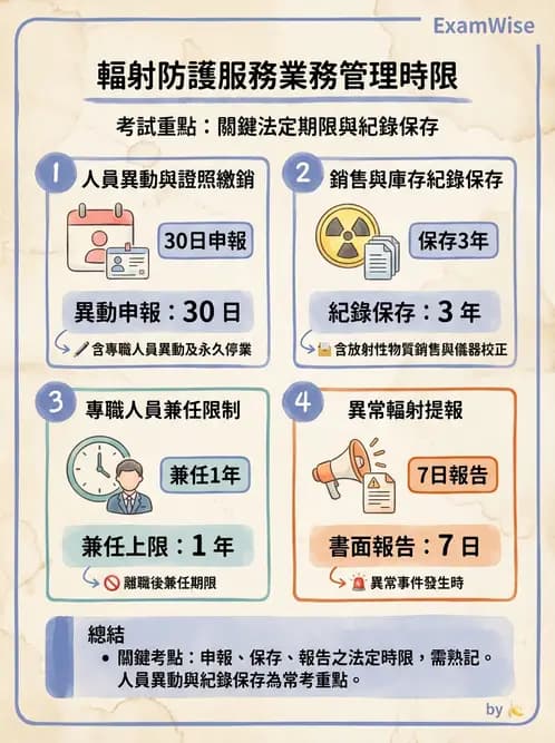 放射 - 人員資格與組織管理 - AI 圖文解析預覽