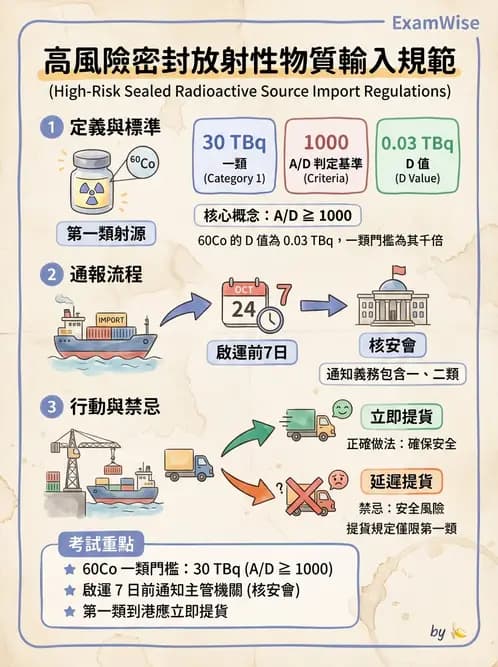放射 - 輻射作業管理與設施許可 - AI 圖文解析預覽