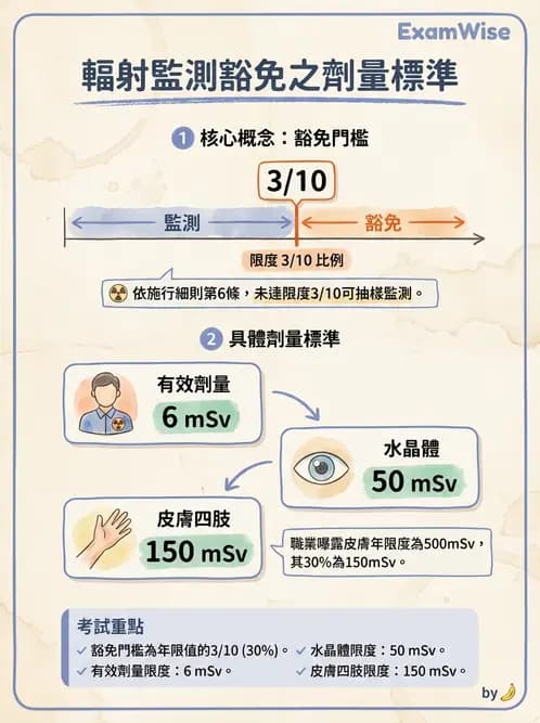 放射 - 劑量標準與防護原則 - AI 圖文解析預覽