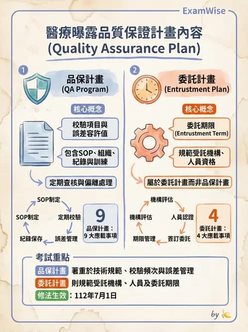 放射 - 醫療曝露品質保證 - AI 圖文解析預覽