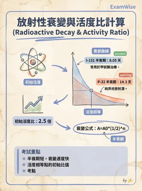 放射 - 放射性活度與衰變計算 - AI 圖文解析預覽