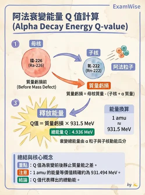 放射 - 放射性蛻變模式 - AI 圖文解析預覽