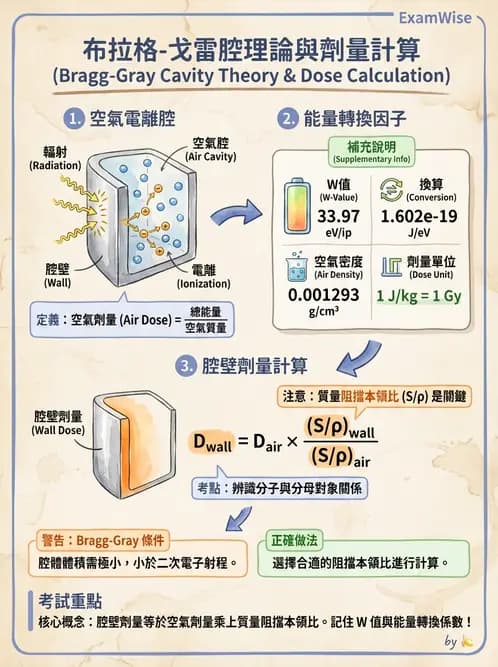 放射 - 劑量測定與計算 - AI 圖文解析預覽