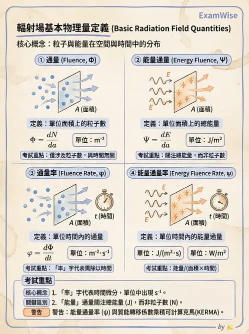 放射 - 劑量物理量與單位 - AI 圖文解析預覽