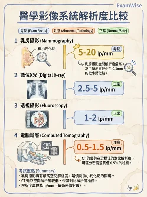 放射 - 曝光因子與影像品質 - AI 圖文解析預覽
