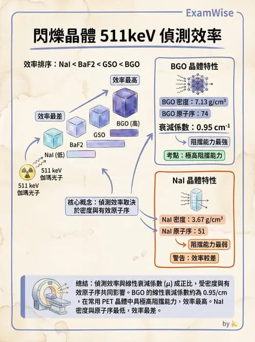 放射 - 核子醫學物理 - AI 圖文解析預覽