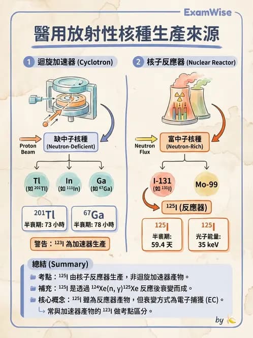 放射 - 核子醫學物理 - AI 圖文解析預覽