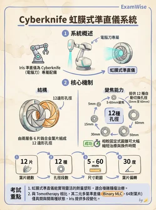 放射 - 遠隔治療機—準直系統、QA與特殊設備 - AI 圖文解析預覽