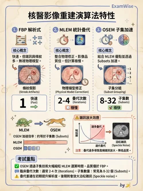 放射 - SPECT影像重建與濾波 - AI 圖文解析預覽