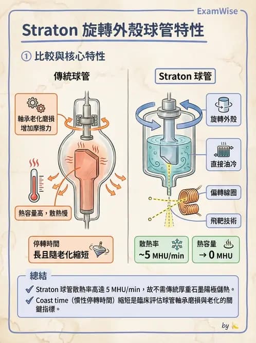 放射 - 電腦斷層攝影原理與技術 - AI 圖文解析預覽