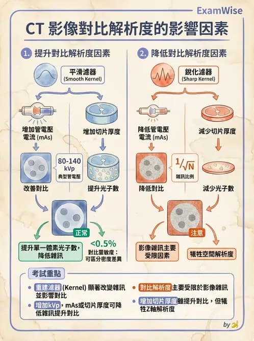放射 - 電腦斷層影像品質與劑量應用 - AI 圖文解析預覽