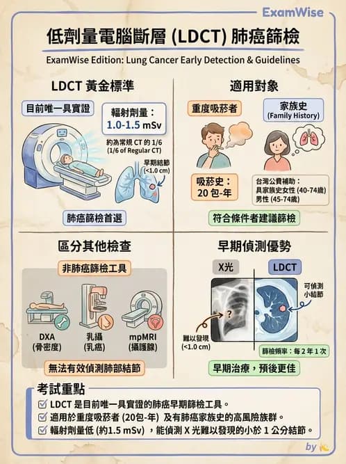 放射 - 電腦斷層影像品質與劑量應用 - AI 圖文解析預覽