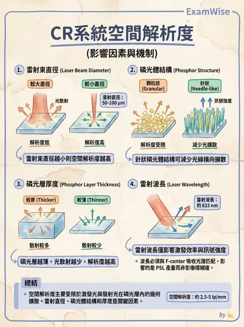放射 - 電腦放射攝影(CR)原理與應用 - AI 圖文解析預覽